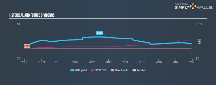 AIM:WSP Historical Dividend Yield Dec 11th 17