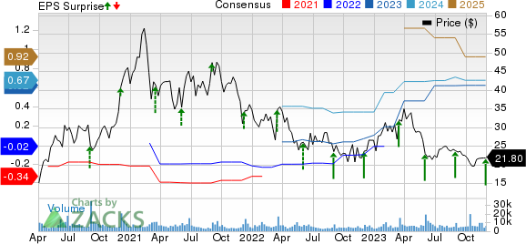 PagerDuty Price, Consensus and EPS Surprise