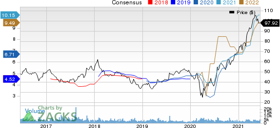 AutoNation, Inc. Price and Consensus