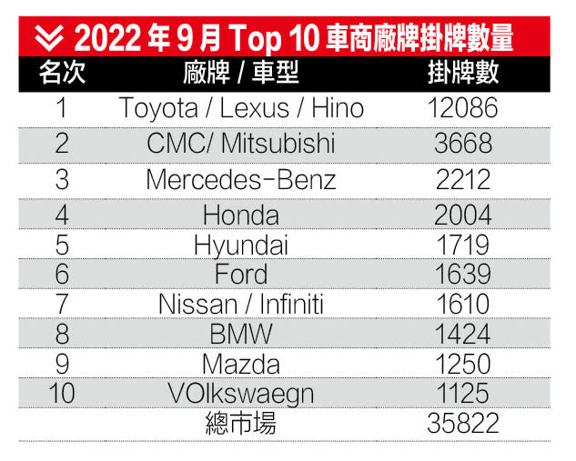 2022年9月Top 10車商廠牌掛牌數量