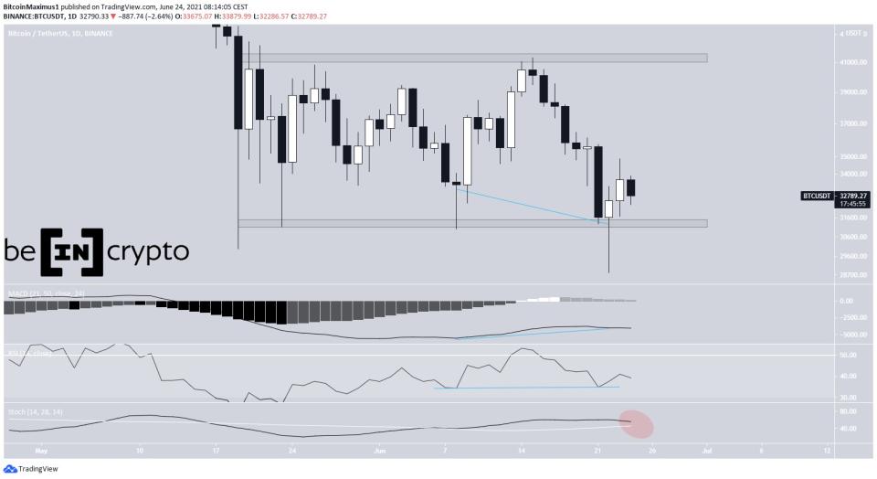 BTC Trading range