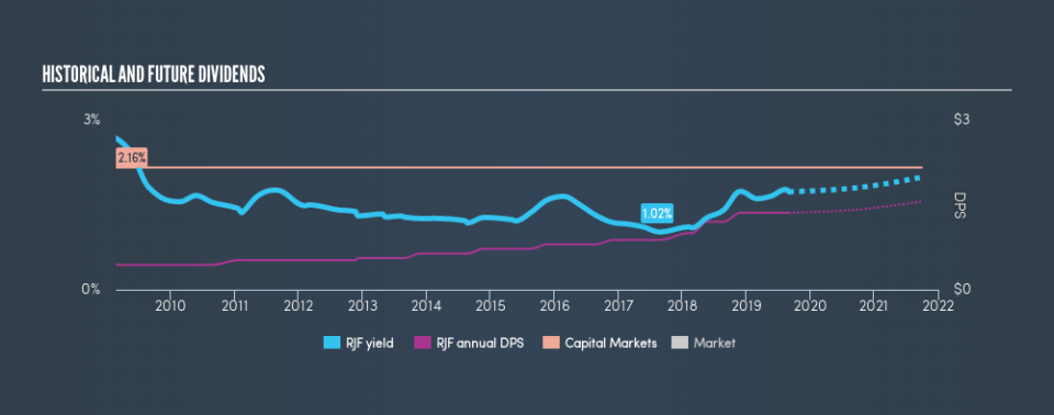 NYSE:RJF Historical Dividend Yield, September 2nd 2019