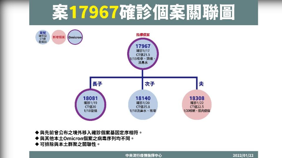 先前案17967相關確診個案關聯圖。（圖／中央流行疫情指揮中心）