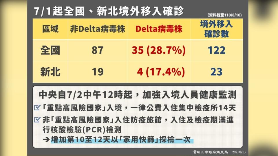 7/1起全國、新北境外移入確診。（圖／新北市政府）