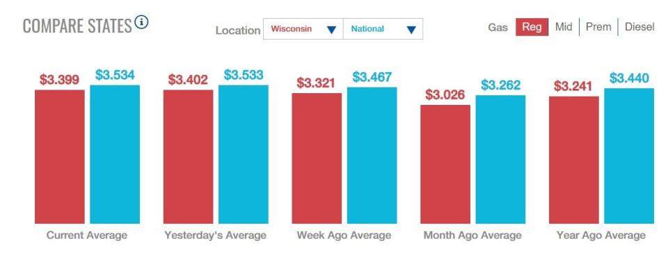 The comparison between Wisconsin and national gas prices across various time period, according to AAA data.