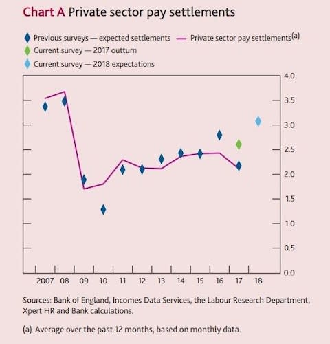 Pay settlement expectations - Credit: Bank of England Agents' Summary