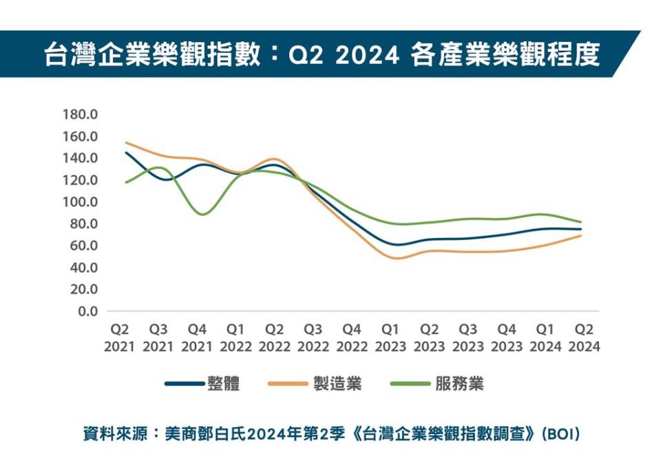 《台灣企業樂觀指數調查》變動與各產業近況。資料來源／美商鄧白氏