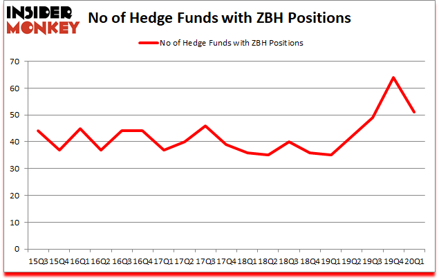 Is ZBH A Good Stock To Buy?