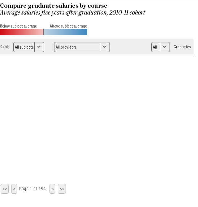 Graduate salaries explorer