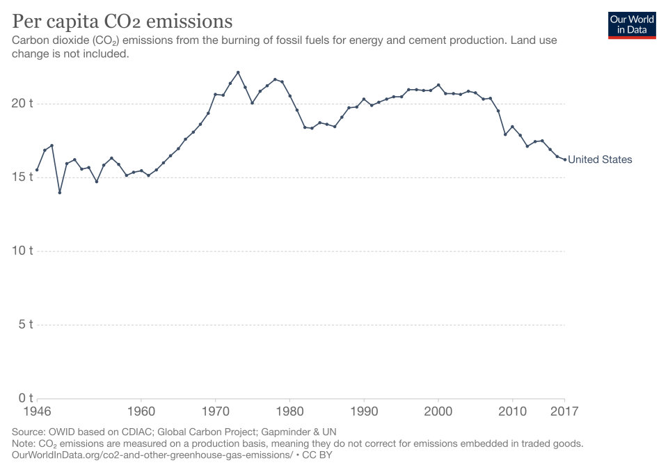 Emissions per capita in the US have trailed off in the past decade. Source: OurWorldInData