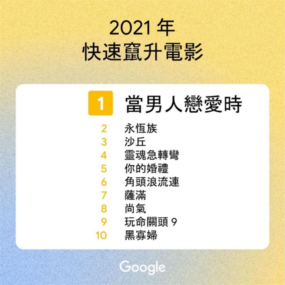 Google台灣年度「熱搜劇」排行出爐！冠軍非《魷魚遊戲》竟是它