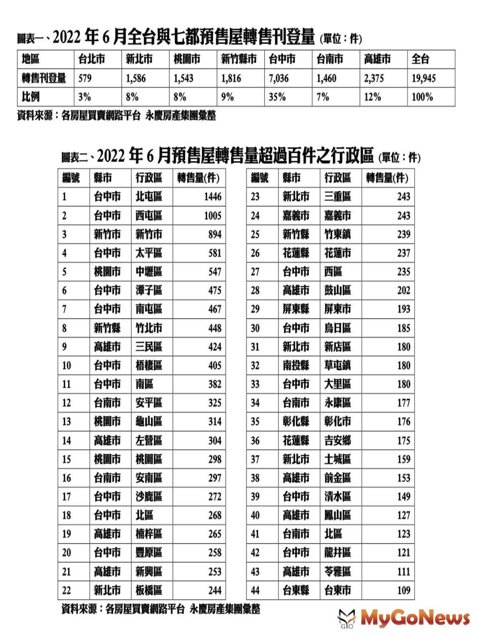 ▲台中投資客趕下車！台中預售屋轉售量比例佔35％全台最高