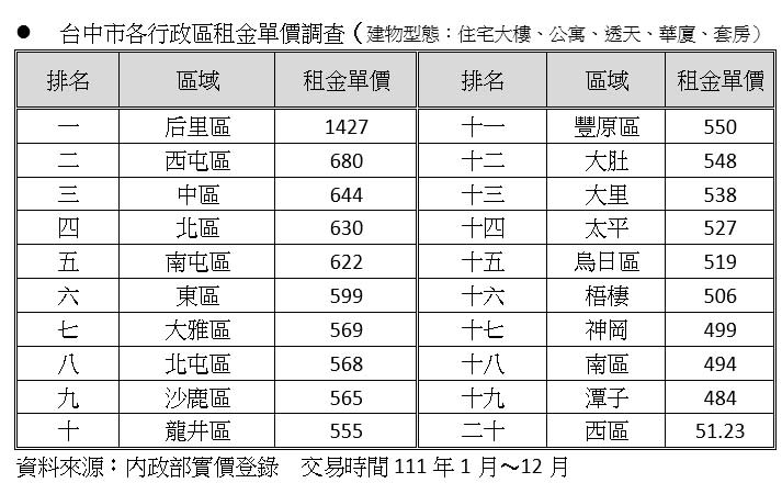 台中市去年租金實價登錄排名，后里區以每坪1427元奪冠。（圖／業者提供）