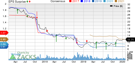 General Electric Company Price, Consensus and EPS Surprise