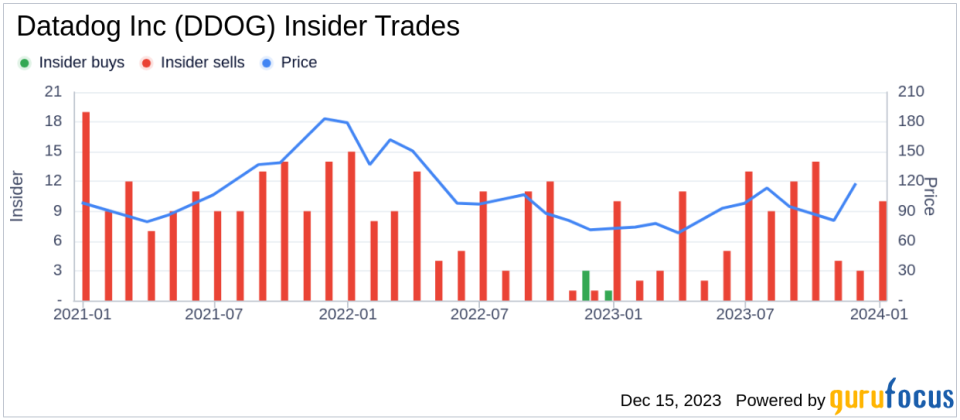 Insider Sell: CFO David Obstler Sells 10,000 Shares of Datadog Inc (DDOG)