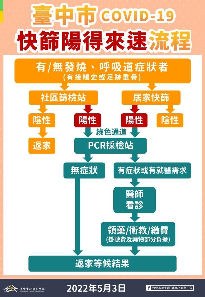 ▲台中市「快篩陽得來速」的服務流程。（圖／台中市政府提供，2022.05.03）