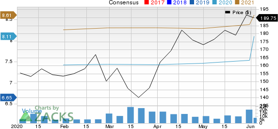 Dollar General Corporation Price and Consensus