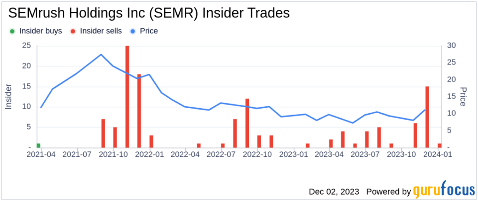 Insider Sell Alert: President Eugenie Levin Sells 39,076 Shares of SEMrush Holdings Inc (SEMR)