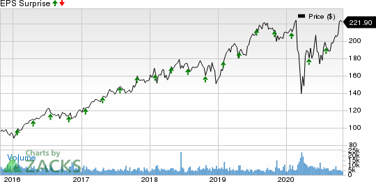 Stryker Corporation Price and EPS Surprise