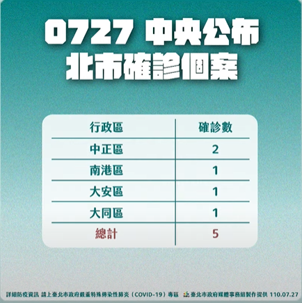 快新聞／北市44%確診者無症狀　柯文哲坦言：「清零計畫」很困難