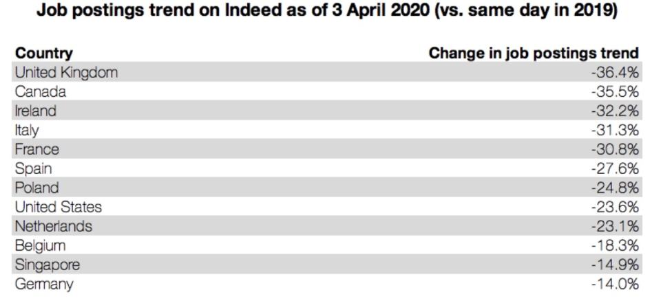 Jobs site Indeed's figures show a sharp year-on-year decline in vacancies. Table: Indeed