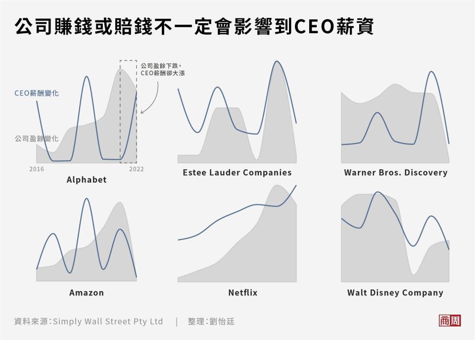 疊加CEO的薪資與公司盈餘數據可見，許多公司CEO的加薪幅度與公司成長沒有太大相關，即便公司盈餘負成長，CEO總薪酬有時卻見上升趨勢。 (圖表製作者：劉怡廷)