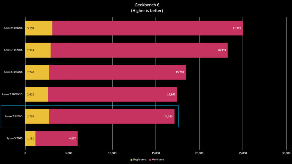 AMD Ryzen 7 8700G benchmark