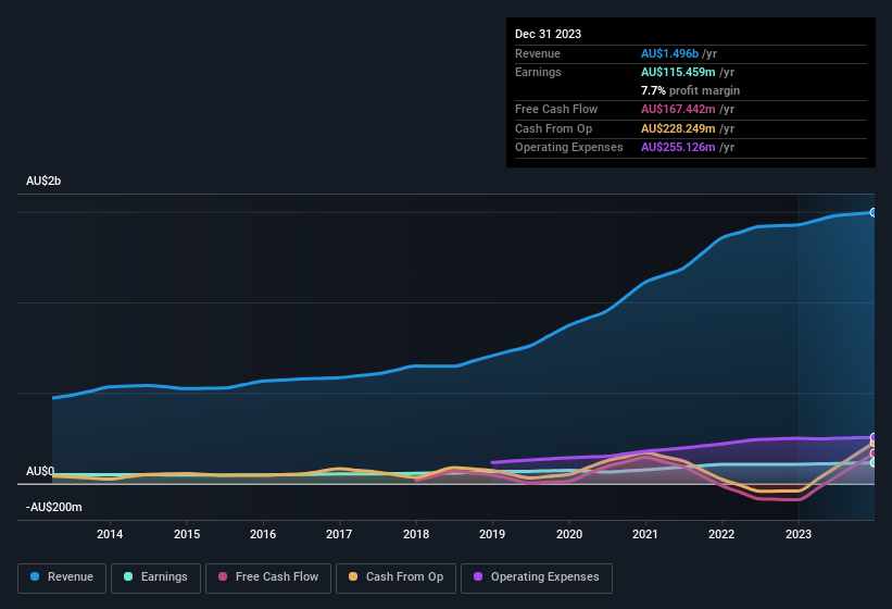 earnings-and-revenue-history