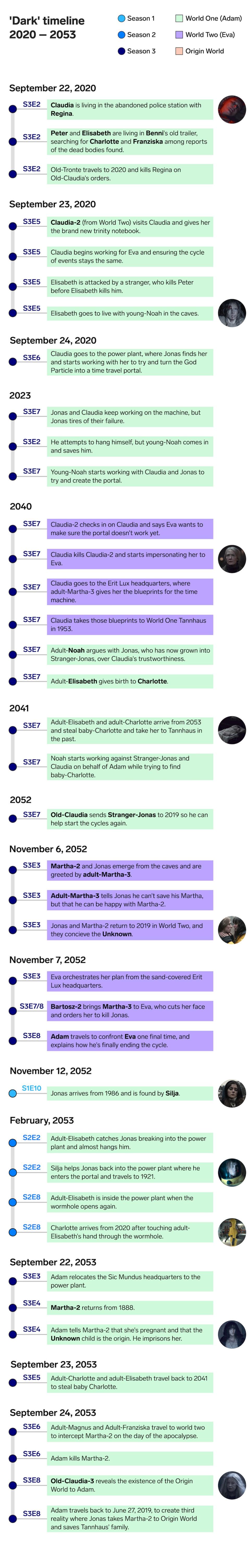 Dark timeline chronological Netflix Insider 4