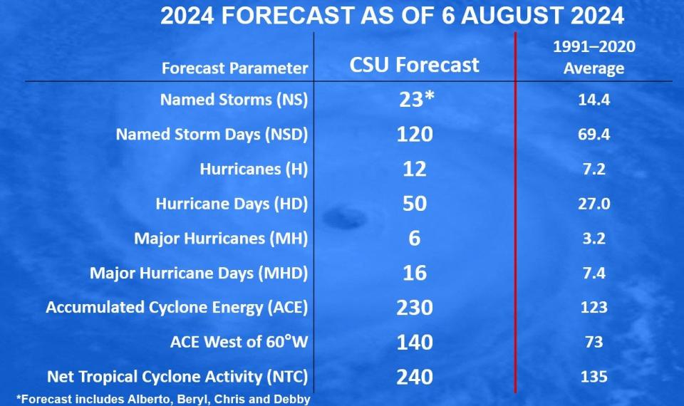 National Hurricane Center predicting 2024 hurricane season could 'rank