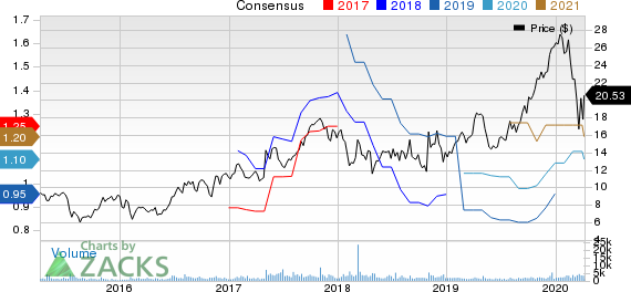 FormFactor, Inc. Price and Consensus