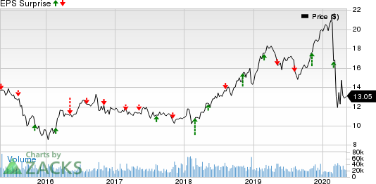 The AES Corporation Price and EPS Surprise