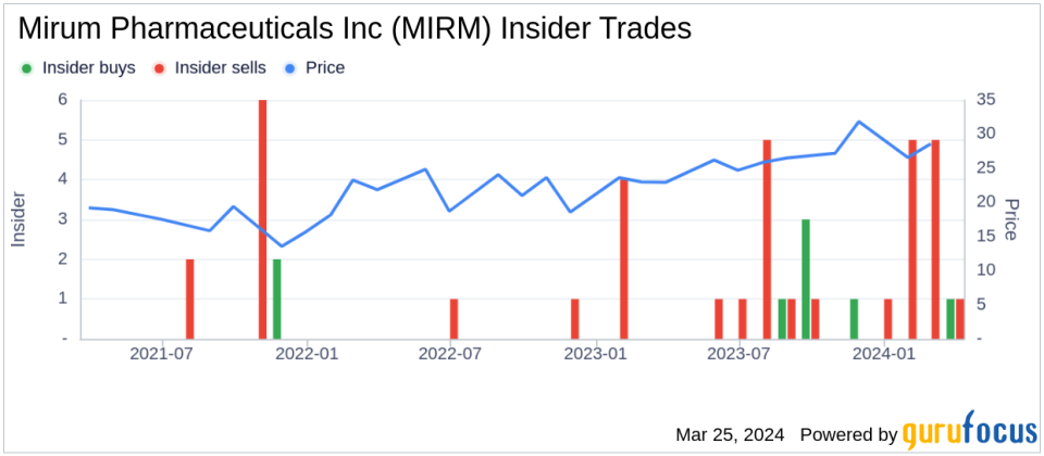 Mirum Pharmaceuticals Inc (MIRM) Insider Sells Shares