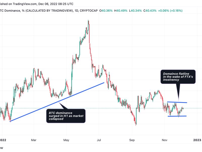 El dominio de BTC repuntó a principios de este año dado que el endurecimiento de la Fed y el colapso de Terra afectaron al mercado de las criptomonedas. (TradingView/CoinDesk)