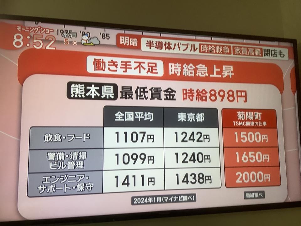 台積電在熊本菊陽町設廠導致當地工資暴漲及人才爭奪戰，估計或可能達到時薪3千日圓   圖:翻攝自朝日電視