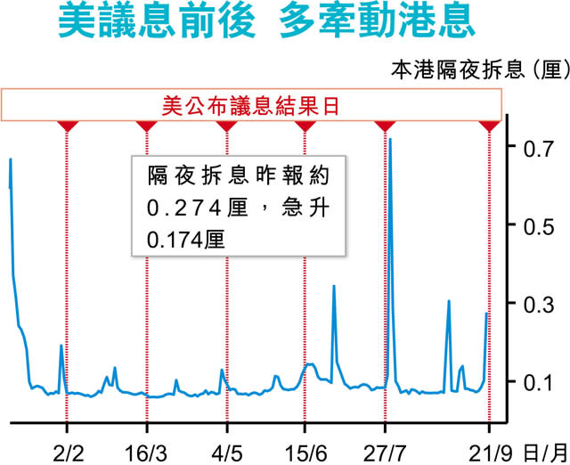 短期拆息挾升 港滙貶壓望紓