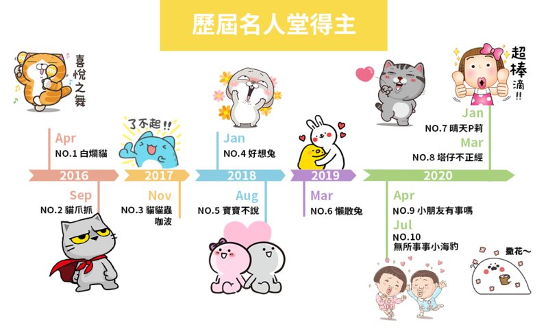 LINE原創市集公布貼圖至高榮耀的「名人堂」Top10名單。（LINE提供）