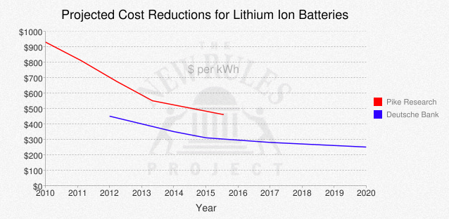 battery costs