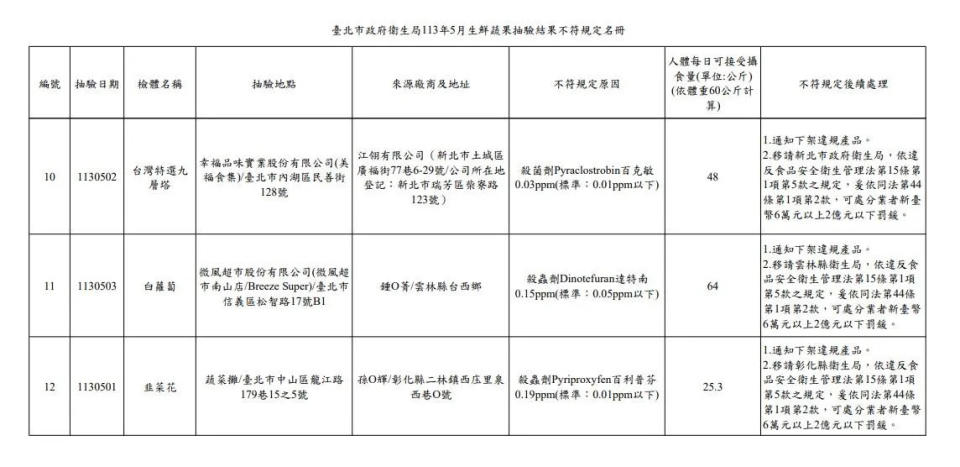 <strong>臺北市政府衛生局113年5月生鮮蔬果抽驗結果不符規定名冊。（圖／北市衛生局）</strong>