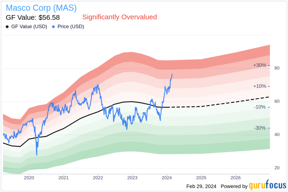 Group President Jai Shah Sells 42,552 Shares of Masco Corp (MAS)