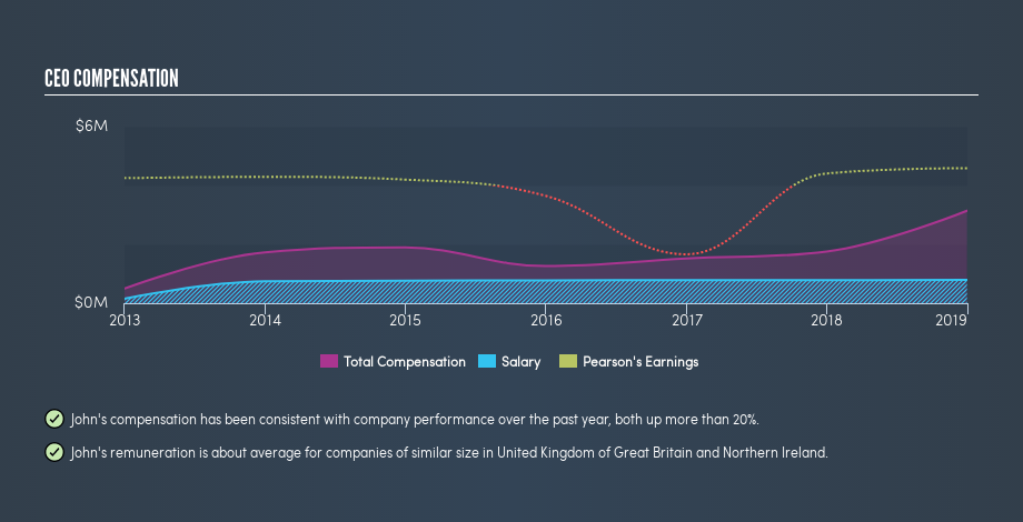 LSE:PSON CEO Compensation, May 30th 2019