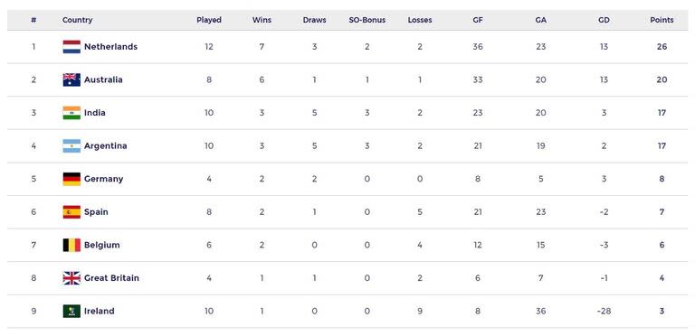 La tabla de posiciones de la FIH Pro League masculina 2023-2024, con los Leones en el 4° lugar