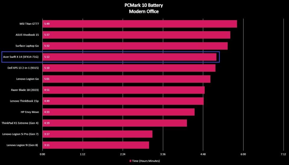 Screenshot of benchmark results for the Acer Swift X 14 (SFX14-71G).