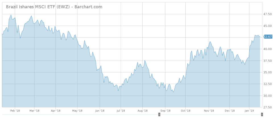 Ewz barchart interactive chart 01 17 2019