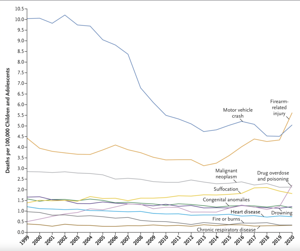 Gun violence is now the no. 1 cause of deaths for children between the ages of 1-19. (Chart: NEJM)