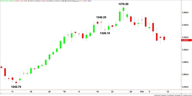 Oro Comex grafico giornaliero