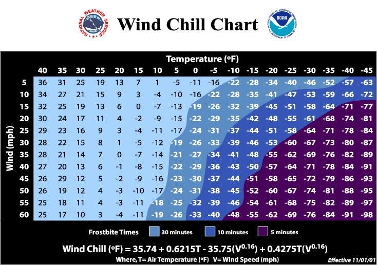 This wind chill chart tracks how fast frost bite can set in while exposed to sub-zero wind chills.