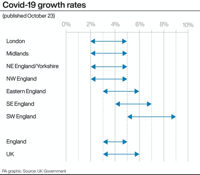 Covid-19 growth rates