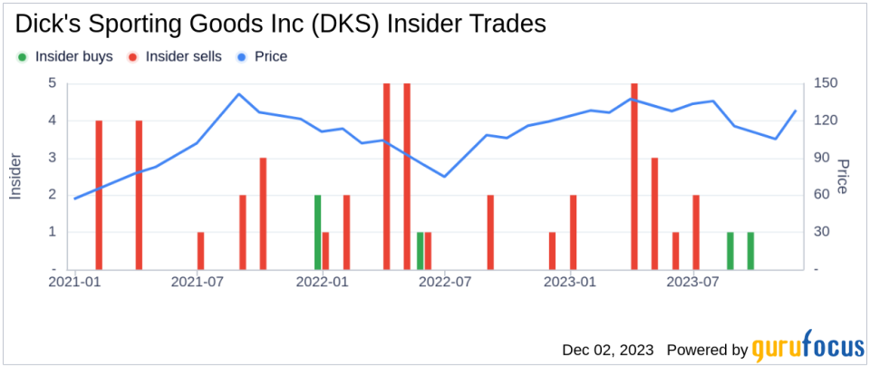 Director Larry Fitzgerald Bolsters Position in Dick's Sporting Goods Inc with Recent Purchase