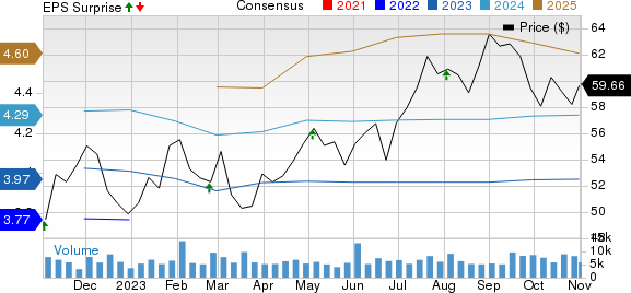 Iron Mountain Incorporated Price, Consensus and EPS Surprise